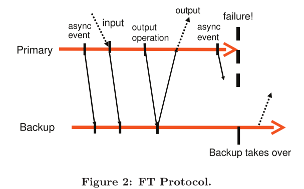 FT Protocol